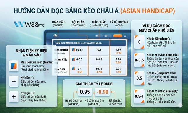 Kèo Châu Á – Hướng Dẫn Đọc Kèo, Tính Tiền Và Nhận Diện Kèo Chất Lượng 1 Hướng dẫn cách đọc bảng tỷ lệ kèo Châu Á tại W88 Wiseworks